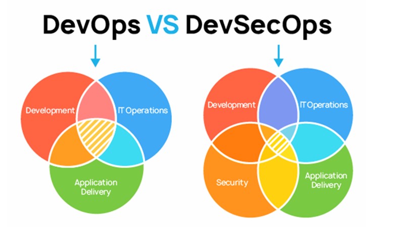 Инфографика по тенденциям DevSecOps — T1 Cloud и SolidLab